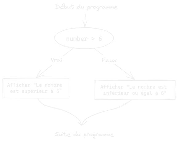 Représentation schématique d'une condition